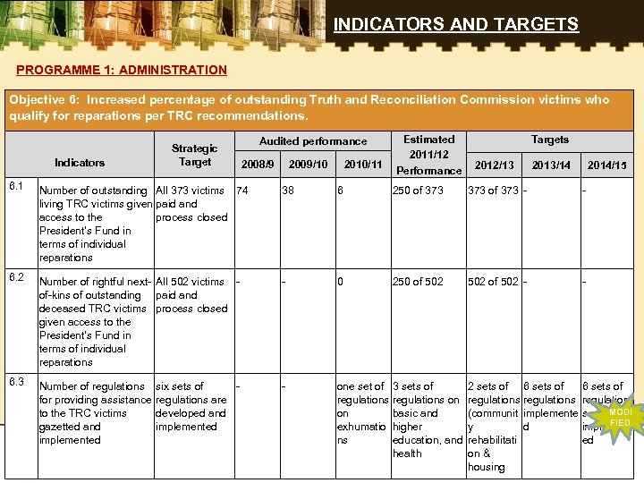 INDICATORS AND TARGETS PROGRAMME 1: ADMINISTRATION Objective 6: Increased percentage of outstanding Truth and