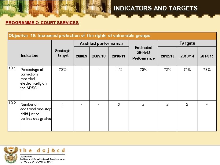 INDICATORS AND TARGETS PROGRAMME 2: COURT SERVICES Objective 10: Increased protection of the rights