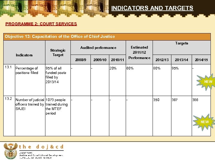 INDICATORS AND TARGETS PROGRAMME 2: COURT SERVICES Objective 13: Capacitation of the Office of
