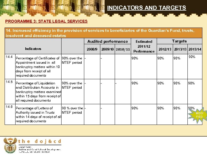 INDICATORS AND TARGETS PROGRAMME 3: STATE LEGAL SERVICES 14. Increased efficiency in the provision