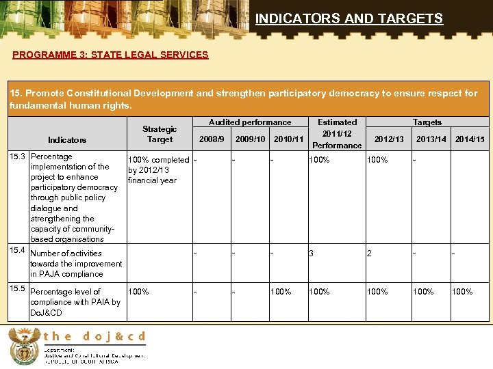 INDICATORS AND TARGETS PROGRAMME 3: STATE LEGAL SERVICES 15. Promote Constitutional Development and strengthen