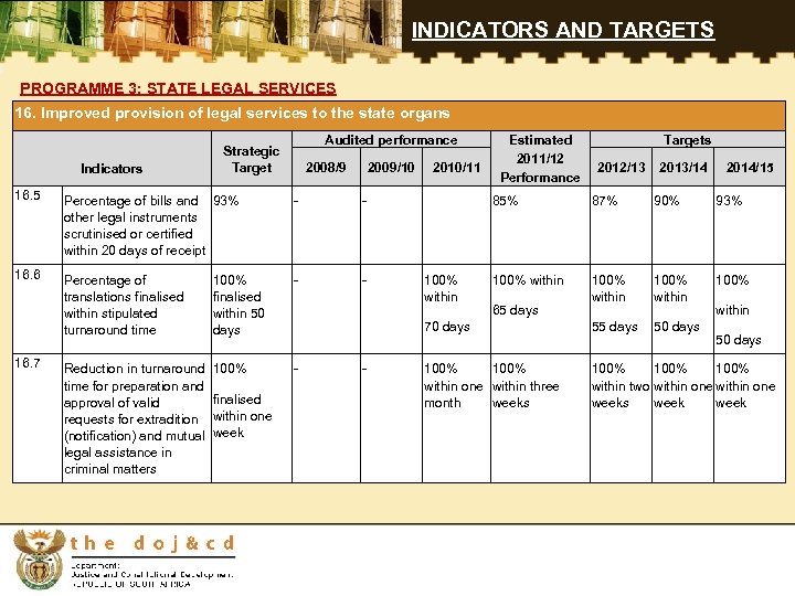 INDICATORS AND TARGETS PROGRAMME 3: STATE LEGAL SERVICES 16. Improved provision of legal services