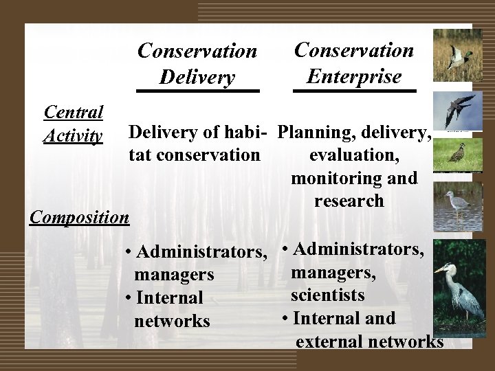 Conservation Delivery Conservation Enterprise Central Activity Delivery of habi- Planning, delivery, tat conservation evaluation,