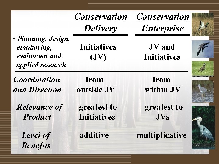 Conservation Delivery Enterprise • Planning, design, monitoring, evaluation and applied research Initiatives (JV) JV