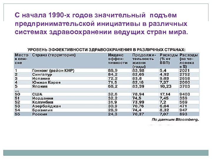 С начала 1990 -х годов значительный подъем предпринимательской инициативы в различных системах здравоохранении ведущих