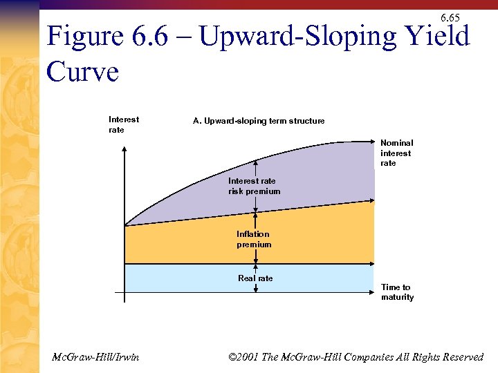 6. 65 Figure 6. 6 – Upward-Sloping Yield Curve Interest rate A. Upward-sloping term