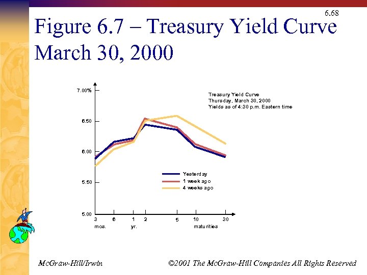 6. 68 Figure 6. 7 – Treasury Yield Curve March 30, 2000 7. 00%