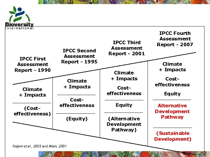 IPCC First Assessment Report - 1990 Climate + Impacts (Costeffectiveness) IPCC Second Assessment Report