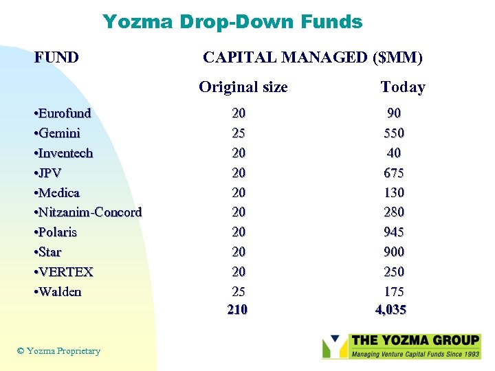 Yozma Drop-Down Funds FUND CAPITAL MANAGED ($MM) Original size • Eurofund • Gemini •