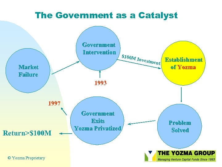 The Government as a Catalyst Government Intervention Market Failure $100 M Investm ent Establishment