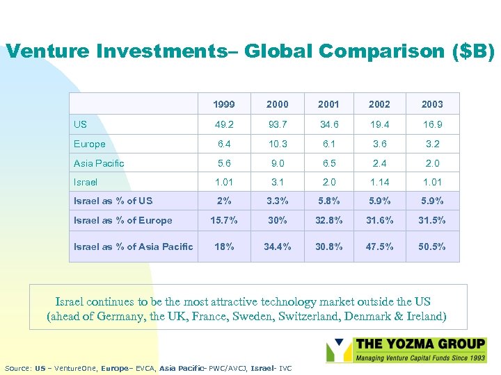 Venture Investments– Global Comparison ($B) 1999 2000 2001 2002 2003 US 49. 2 93.