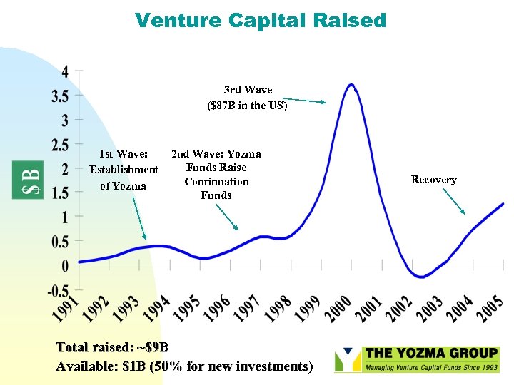 Venture Capital Raised 3 rd Wave ($87 B in the US) 1 st Wave: