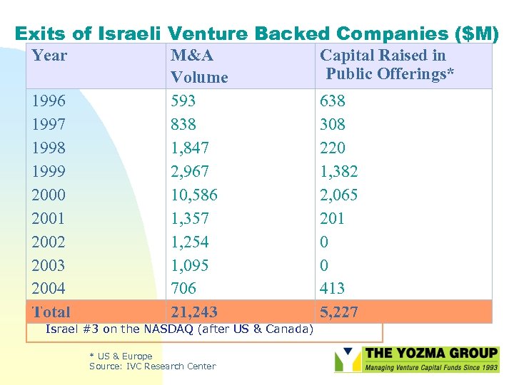 Exits of Israeli Venture Backed Companies ($M) Year 1996 1997 1998 1999 2000 2001