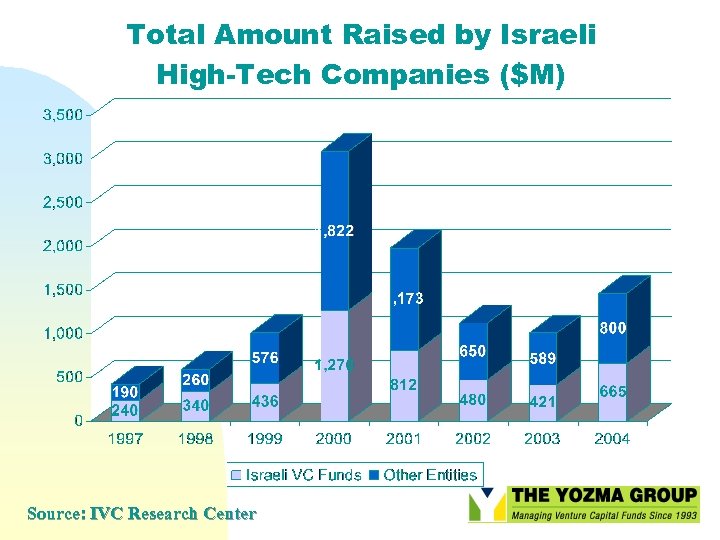 Total Amount Raised by Israeli High-Tech Companies ($M) Source: IVC Research Center 