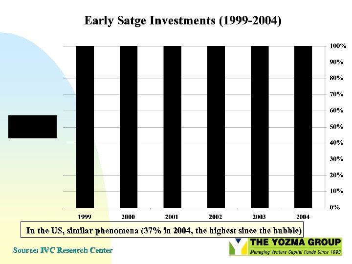 In the US, similar phenomena (37% in 2004, the highest since the bubble) Source: