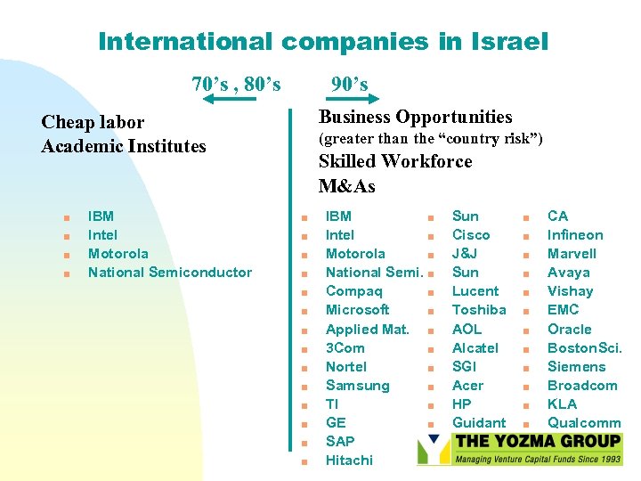 International companies in Israel 70’s , 80’s 90’s Business Opportunities Cheap labor Academic Institutes