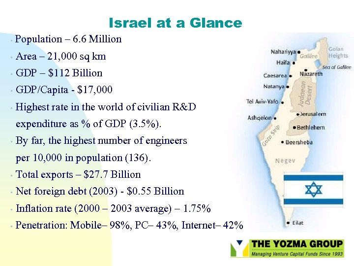 Israel at a Glance • Population – 6. 6 Million • Area – 21,