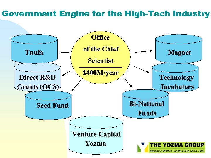 Government Engine for the High-Tech Industry Office Tnufa of the Chief Magnet Scientist Direct