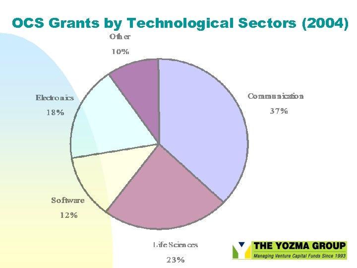 OCS Grants by Technological Sectors (2004) 