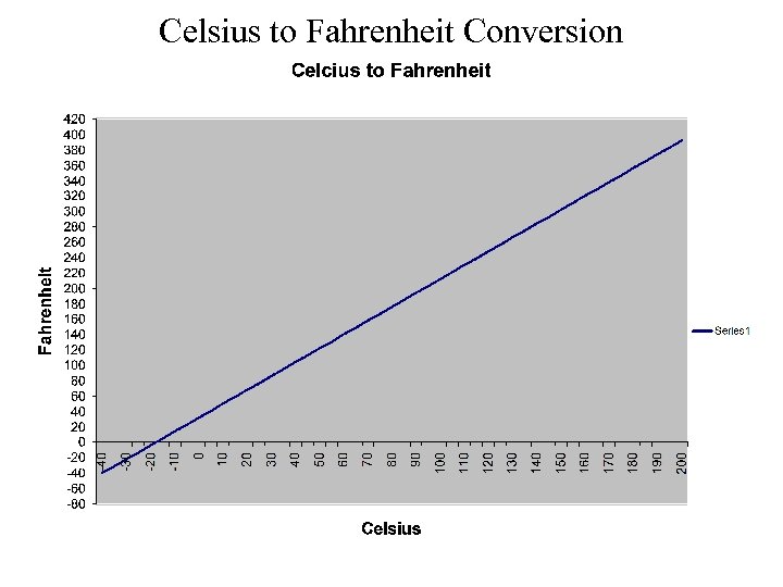 Celsius to Fahrenheit Conversion 