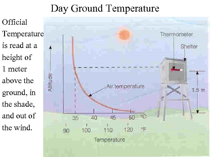 Day Ground Temperature Official Temperature is read at a height of 1 meter above