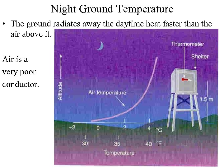 Night Ground Temperature • The ground radiates away the daytime heat faster than the