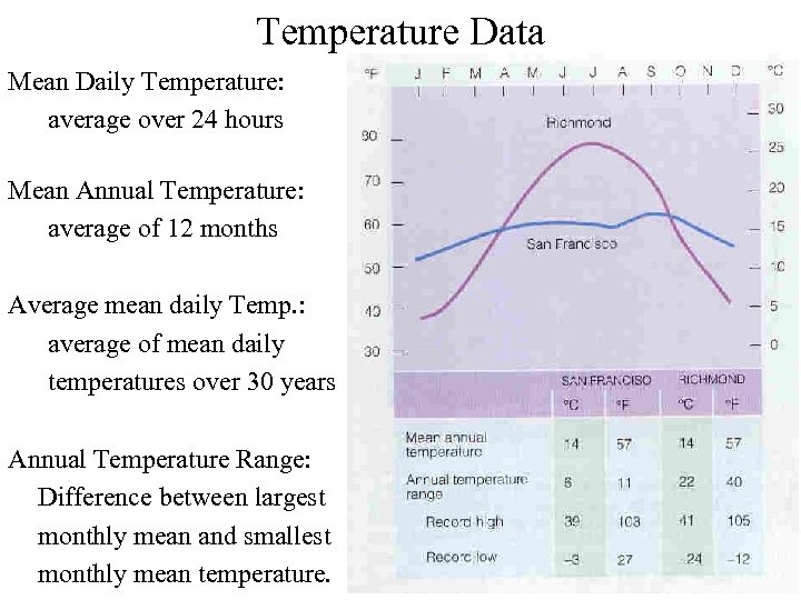 Temperature Data Mean Daily Temperature: average over 24 hours Mean Annual Temperature: average of