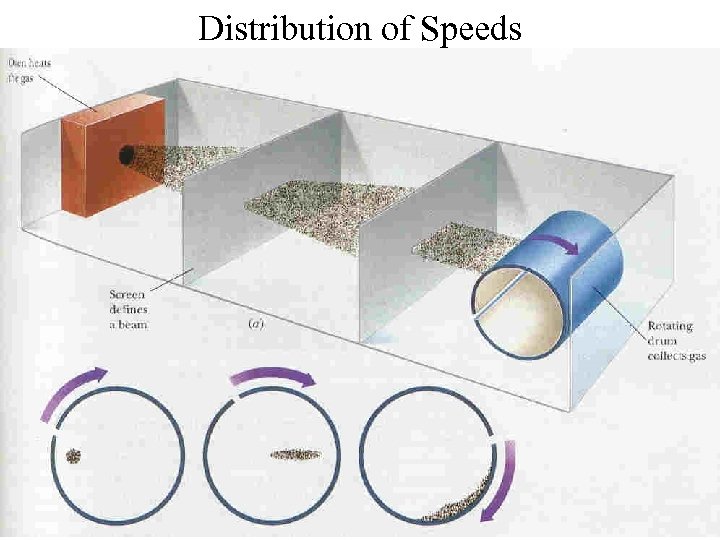 Distribution of Speeds 