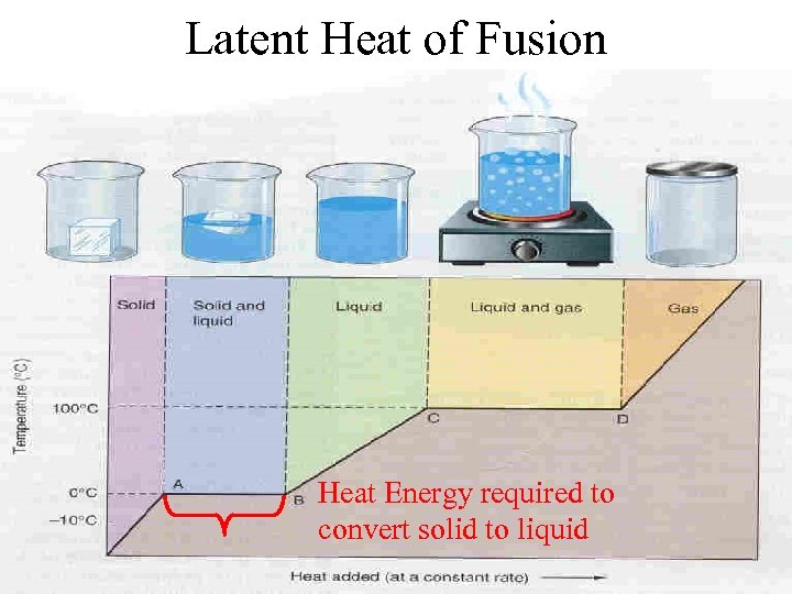 Latent Heat of Fusion Heat Energy required to convert solid to liquid 