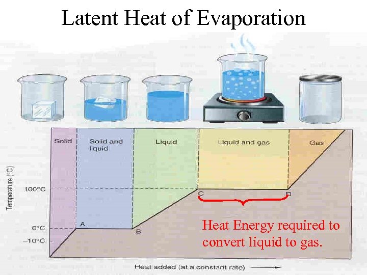 Latent Heat of Evaporation Heat Energy required to convert liquid to gas. 
