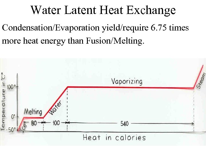 Water Latent Heat Exchange Condensation/Evaporation yield/require 6. 75 times more heat energy than Fusion/Melting.