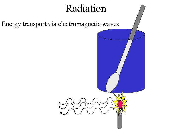 Radiation Energy transport via electromagnetic waves 