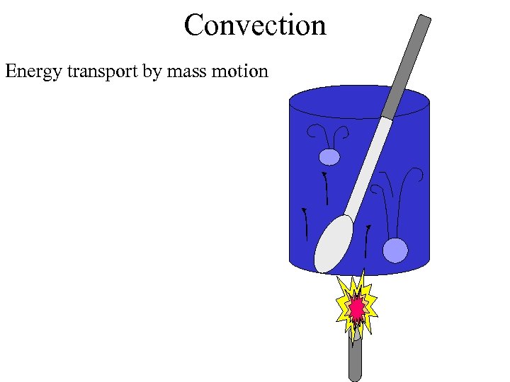 Convection Energy transport by mass motion 