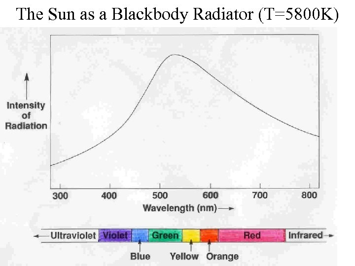 The Sun as a Blackbody Radiator (T=5800 K) 