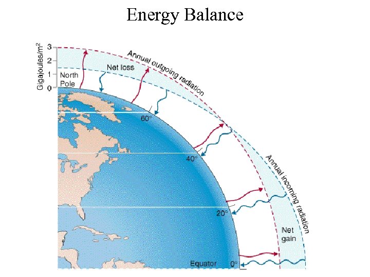 Energy Balance 