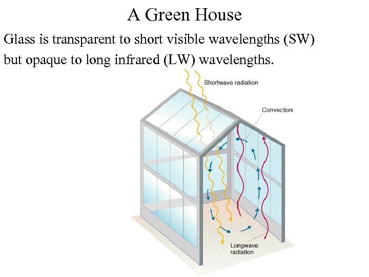 A Green House Glass is transparent to short visible wavelengths (SW) but opaque to