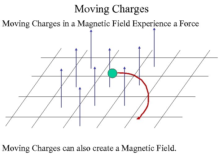 Moving Charges in a Magnetic Field Experience a Force Moving Charges can also create