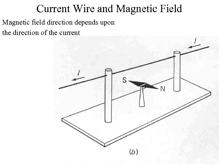 Current Wire and Magnetic Field Magnetic field direction depends upon the direction of the