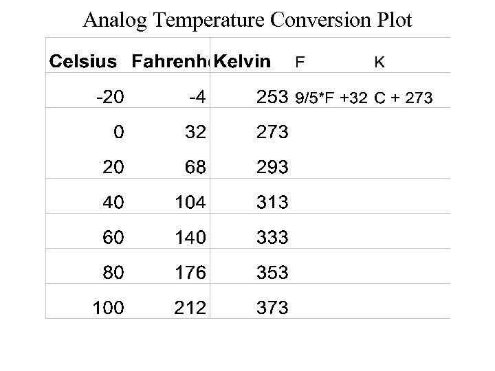 Analog Temperature Conversion Plot 