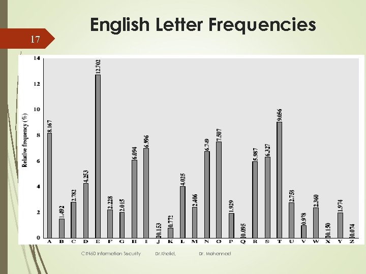 17 English Letter Frequencies CIT 460 Information Security Dr. Khalid, Dr. Mohannad 