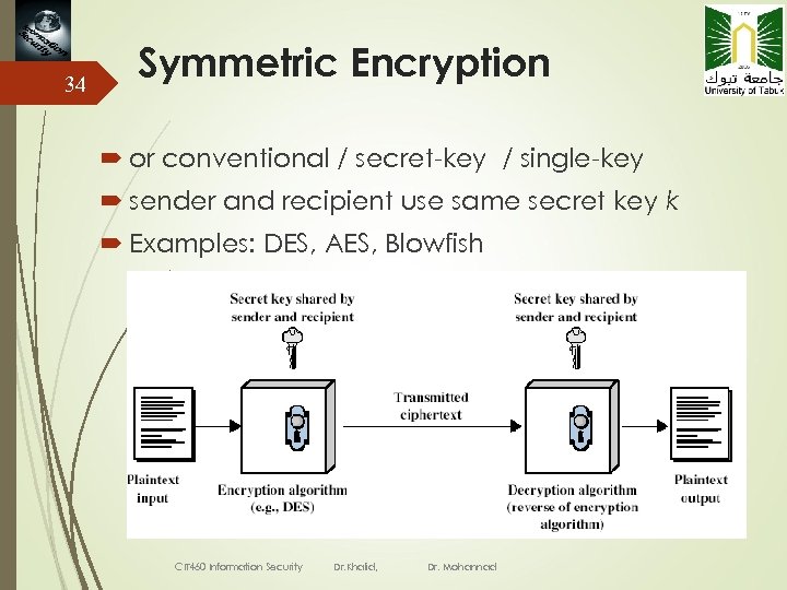 34 Symmetric Encryption or conventional / secret-key / single-key sender and recipient use same