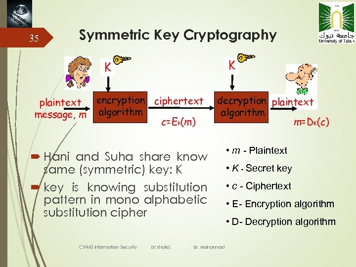 35 Symmetric Key Cryptography K K plaintext message, m encryption ciphertext algorithm c=Ek(m) decryption