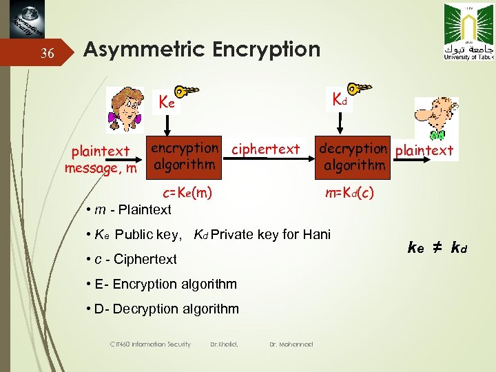 36 Asymmetric Encryption Kd Ke plaintext message, m encryption ciphertext algorithm c=Ke(m) • m