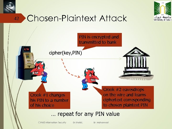 42 Chosen-Plaintext Attack PIN is encrypted and transmitted to bank cipher(key, PIN) Crook #2