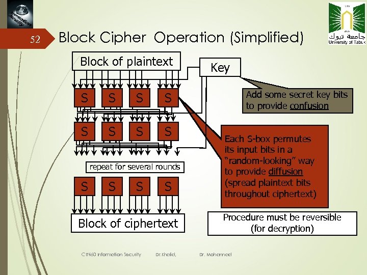 52 Block Cipher Operation (Simplified) Block of plaintext S S S Add some secret