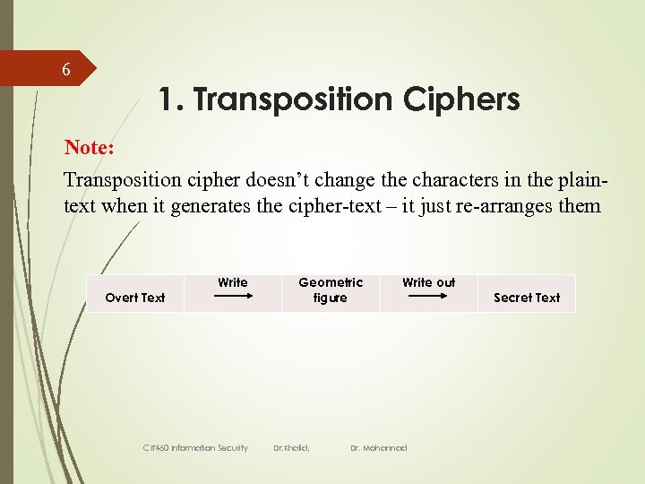 6 1. Transposition Ciphers Note: Transposition cipher doesn’t change the characters in the plaintext