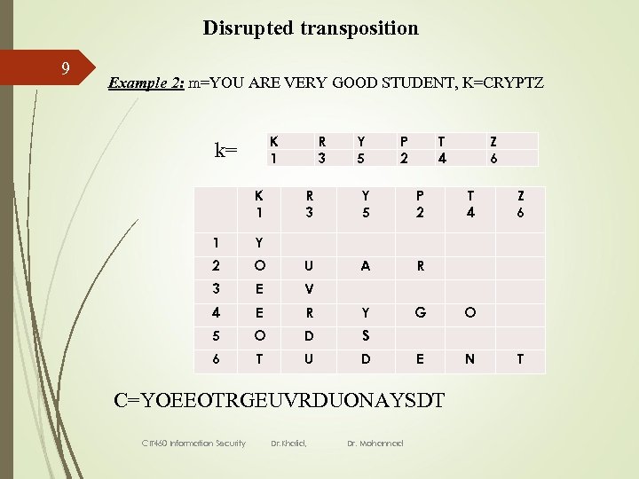 Disrupted transposition 9 Example 2: m=YOU ARE VERY GOOD STUDENT, K=CRYPTZ K 1 k=