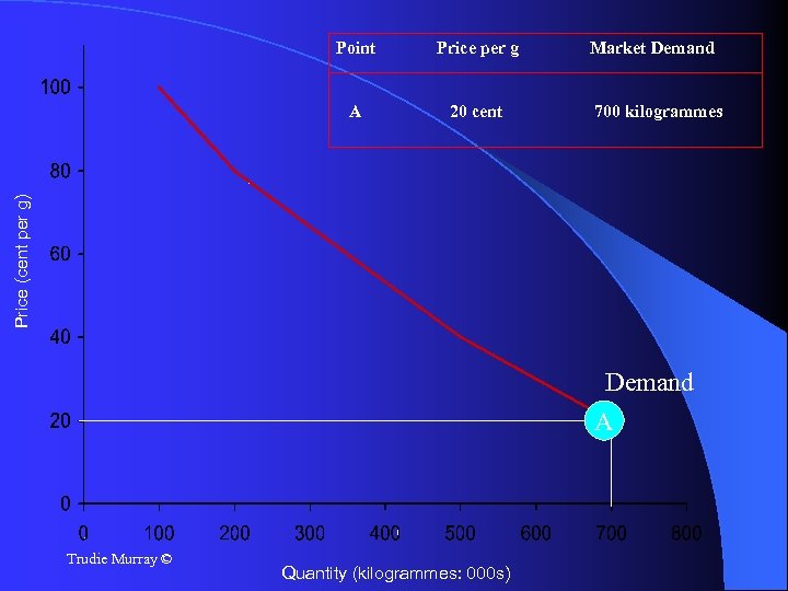 Price per g A 20 cent Market Demand 700 kilogrammes Price (cent per g)