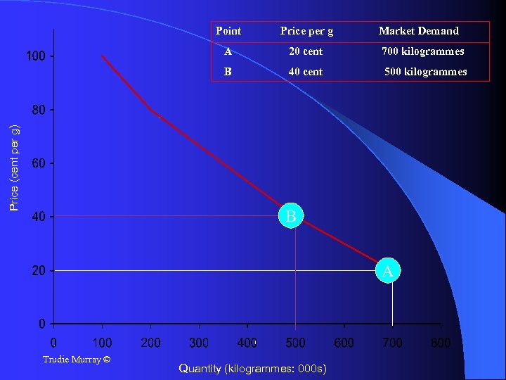 Price per g A 20 cent 700 kilogrammes B Price (cent per g) Point