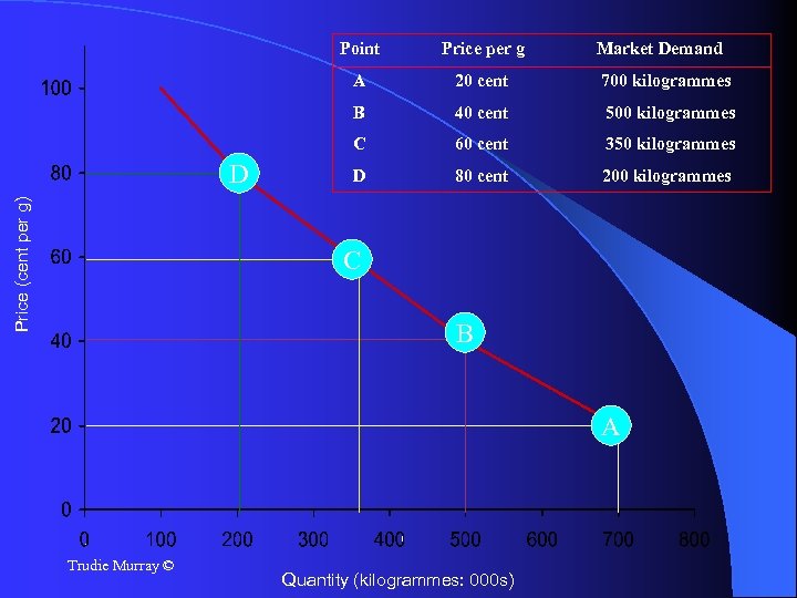Point A 700 kilogrammes 40 cent 500 kilogrammes C Price (cent per g) 20